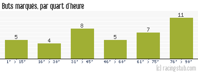 Buts marqués par quart d'heure, par Sochaux - 2011/2012 - Ligue 1