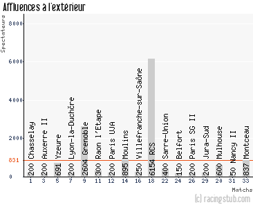 Affluences à l'extérieur de Sochaux II - 2012/2013 - CFA (B)