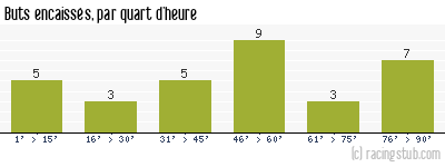 Buts encaissés par quart d'heure, par Sochaux II - 2012/2013 - Matchs officiels