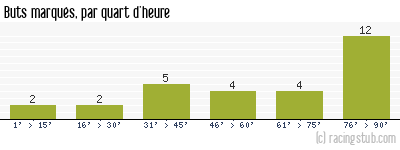 Buts marqués par quart d'heure, par Sochaux II - 2012/2013 - Matchs officiels
