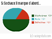 Si Sochaux II marque d'abord - 2012/2013 - Matchs officiels