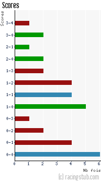 Scores de Sochaux II - 2012/2013 - Matchs officiels
