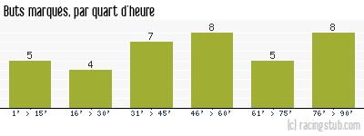 Buts marqués par quart d'heure, par Sochaux - 2013/2014 - Ligue 1