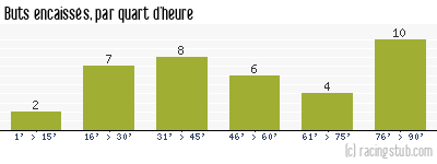 Buts encaissés par quart d'heure, par Sochaux - 2014/2015 - Ligue 2