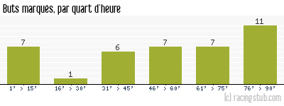 Buts marqués par quart d'heure, par Sochaux - 2014/2015 - Ligue 2