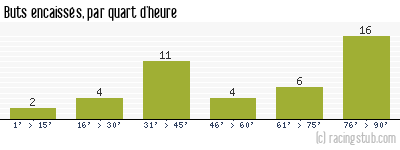 Buts encaissés par quart d'heure, par Sochaux - 2016/2017 - Ligue 2
