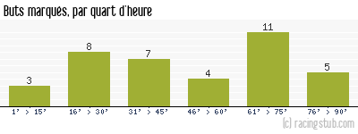 Buts marqués par quart d'heure, par Sochaux - 2016/2017 - Ligue 2