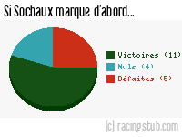 Si Sochaux marque d'abord - 2016/2017 - Ligue 2