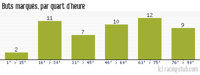 Buts marqués par quart d'heure, par Sochaux - 2017/2018 - Ligue 2