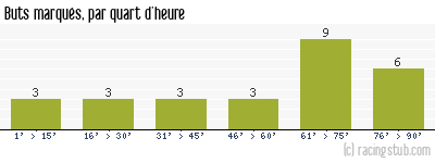 Buts marqués par quart d'heure, par Sochaux - 2018/2019 - Ligue 2
