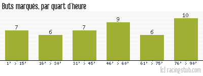 Buts marqués par quart d'heure, par Sochaux - 2020/2021 - Ligue 2