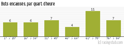 Buts encaissés par quart d'heure, par Sochaux - 2022/2023 - Ligue 2
