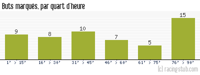 Buts marqués par quart d'heure, par Sochaux - 2022/2023 - Ligue 2