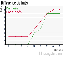 Différence de buts pour Meaux - 1988/1989 - Division 3 (Est)