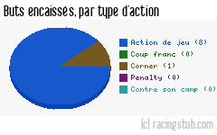Buts encaissés par type d'action, par Thaon-les-Vosges - 2011/2012 - Matchs officiels