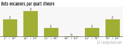 Buts encaissés par quart d'heure, par Thaon-les-Vosges - 2011/2012 - Matchs officiels
