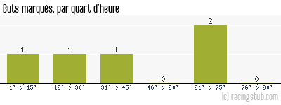Buts marqués par quart d'heure, par Thaon-les-Vosges - 2011/2012 - Matchs officiels