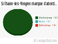 Si Thaon-les-Vosges marque d'abord - 2011/2012 - Matchs officiels