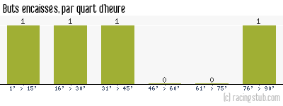 Buts encaissés par quart d'heure, par Thaon-les-Vosges - 2015/2016 - CFA2 (F)