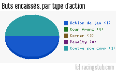 Buts encaissés par type d'action, par Thaon-les-Vosges - 2019/2020 - National 3 (E)