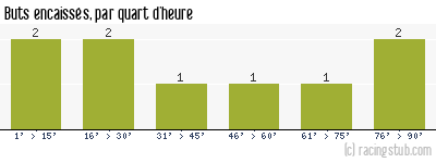 Buts encaissés par quart d'heure, par Thaon-les-Vosges - 2021/2022 - Tous les matchs
