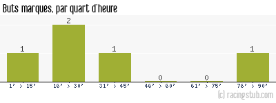 Buts marqués par quart d'heure, par Thaon-les-Vosges - 2021/2022 - Tous les matchs