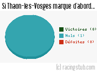 Si Thaon-les-Vosges marque d'abord - 2021/2022 - Tous les matchs