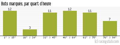 Buts marqués par quart d'heure, par Toulouse - 1948/1949 - Tous les matchs