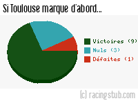 Si Toulouse marque d'abord - 1949/1950 - Division 1