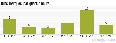 Buts marqués par quart d'heure, par Toulouse - 1950/1951 - Division 1