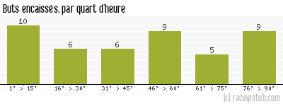 Buts encaissés par quart d'heure, par Toulouse - 1954/1955 - Division 1
