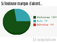 Si Toulouse marque d'abord - 1954/1955 - Division 1