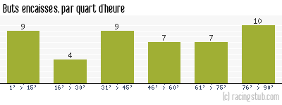 Buts encaissés par quart d'heure, par Toulouse - 1955/1956 - Division 1
