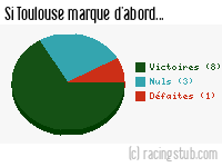 Si Toulouse marque d'abord - 1956/1957 - Division 1