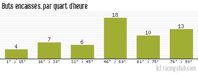 Buts encaissés par quart d'heure, par Toulouse - 1960/1961 - Division 1