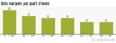 Buts marqués par quart d'heure, par Toulouse - 1960/1961 - Division 1