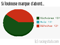 Si Toulouse marque d'abord - 1960/1961 - Division 1