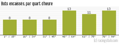 Buts encaissés par quart d'heure, par Toulouse - 1961/1962 - Division 1