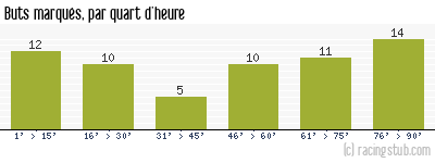 Buts marqués par quart d'heure, par Toulouse - 1961/1962 - Division 1