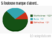 Si Toulouse marque d'abord - 1961/1962 - Division 1