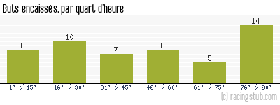 Buts encaissés par quart d'heure, par Toulouse - 1962/1963 - Division 1