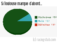 Si Toulouse marque d'abord - 1963/1964 - Division 1