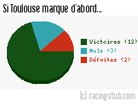 Si Toulouse marque d'abord - 1963/1964 - Division 1