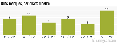 Buts marqués par quart d'heure, par Toulouse - 1963/1964 - Tous les matchs