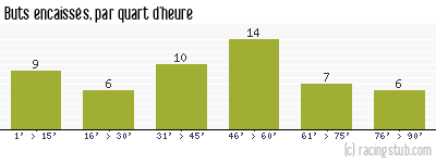 Buts encaissés par quart d'heure, par Toulouse - 1964/1965 - Division 1