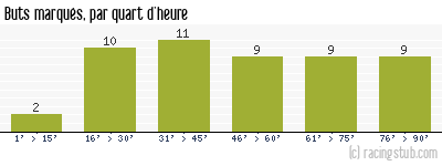 Buts marqués par quart d'heure, par Toulouse - 1964/1965 - Division 1