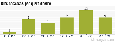 Buts encaissés par quart d'heure, par Toulouse - 1965/1966 - Division 1