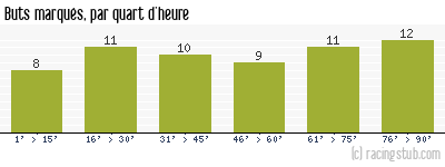 Buts marqués par quart d'heure, par Toulouse - 1965/1966 - Division 1