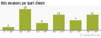 Buts encaissés par quart d'heure, par Toulouse - 1966/1967 - Division 1