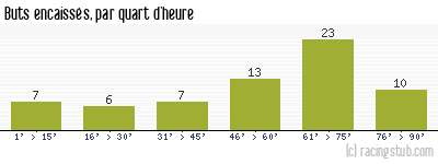 Buts encaissés par quart d'heure, par Toulouse - 1982/1983 - Division 1